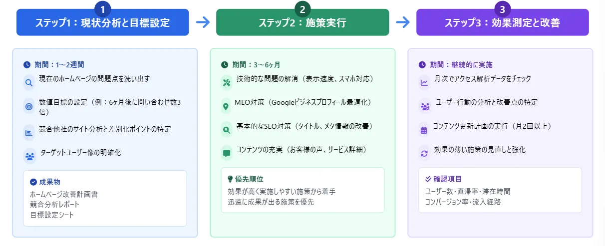 店舗集客でホームページを成功させる3ステップチャート