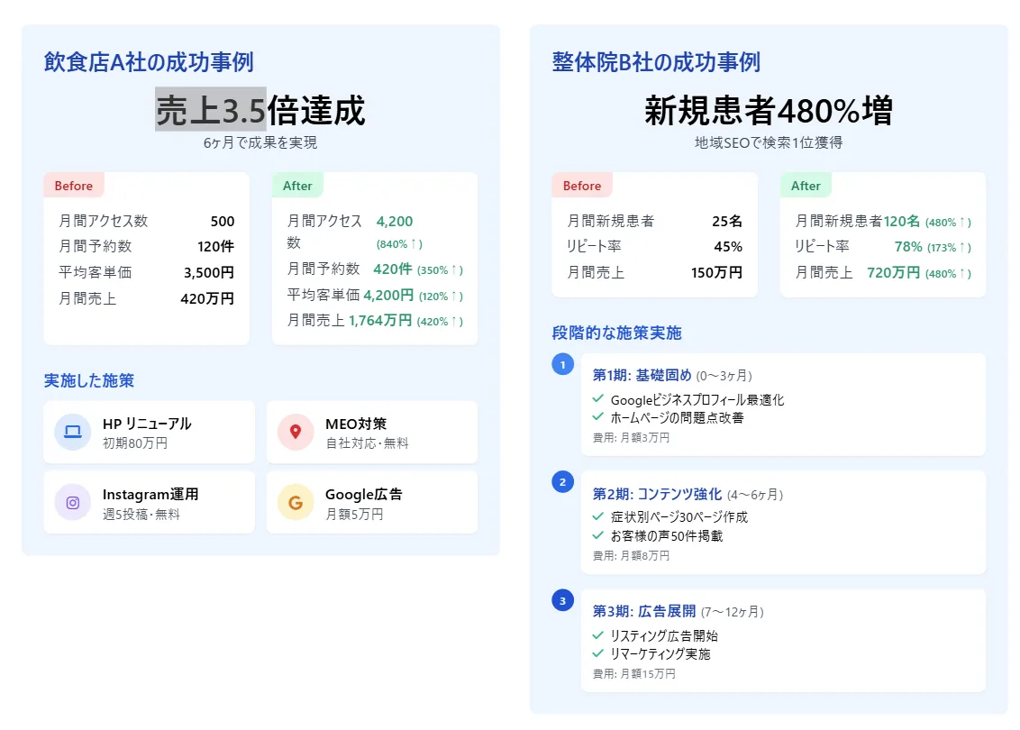 集客成功事例から学ぶ｜費用対効果を最大化する戦略図