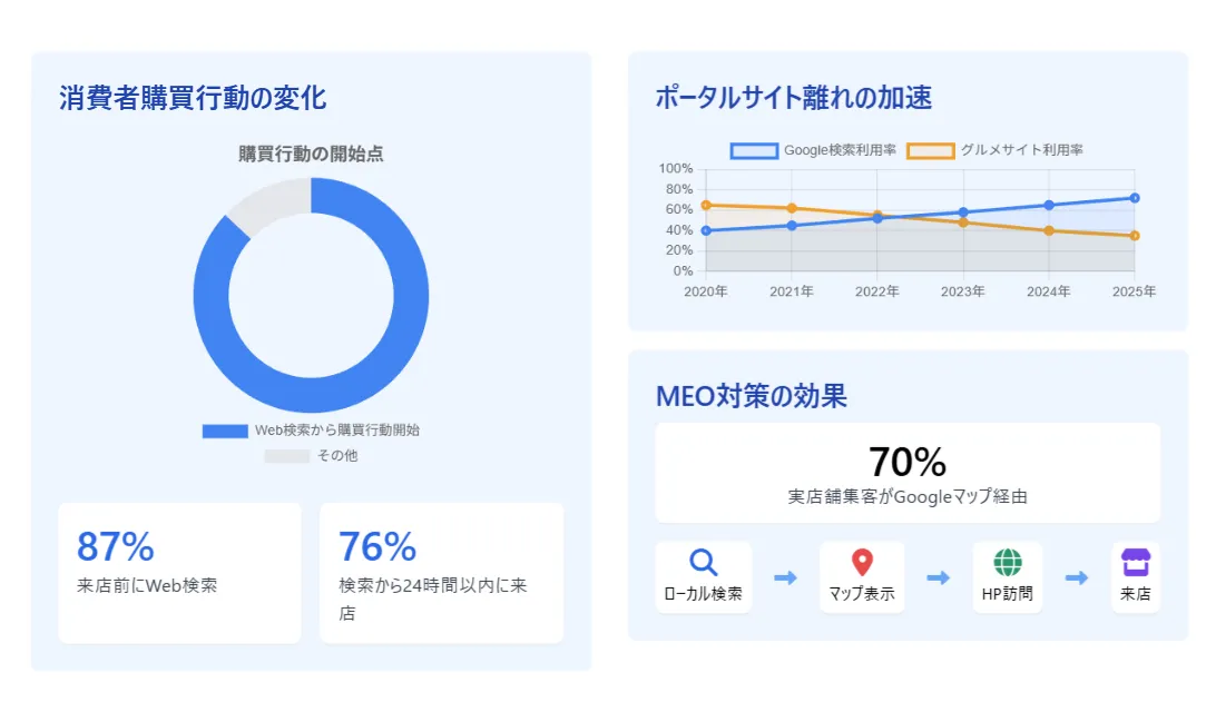 店舗集客でホームページが重要な理由チャート
