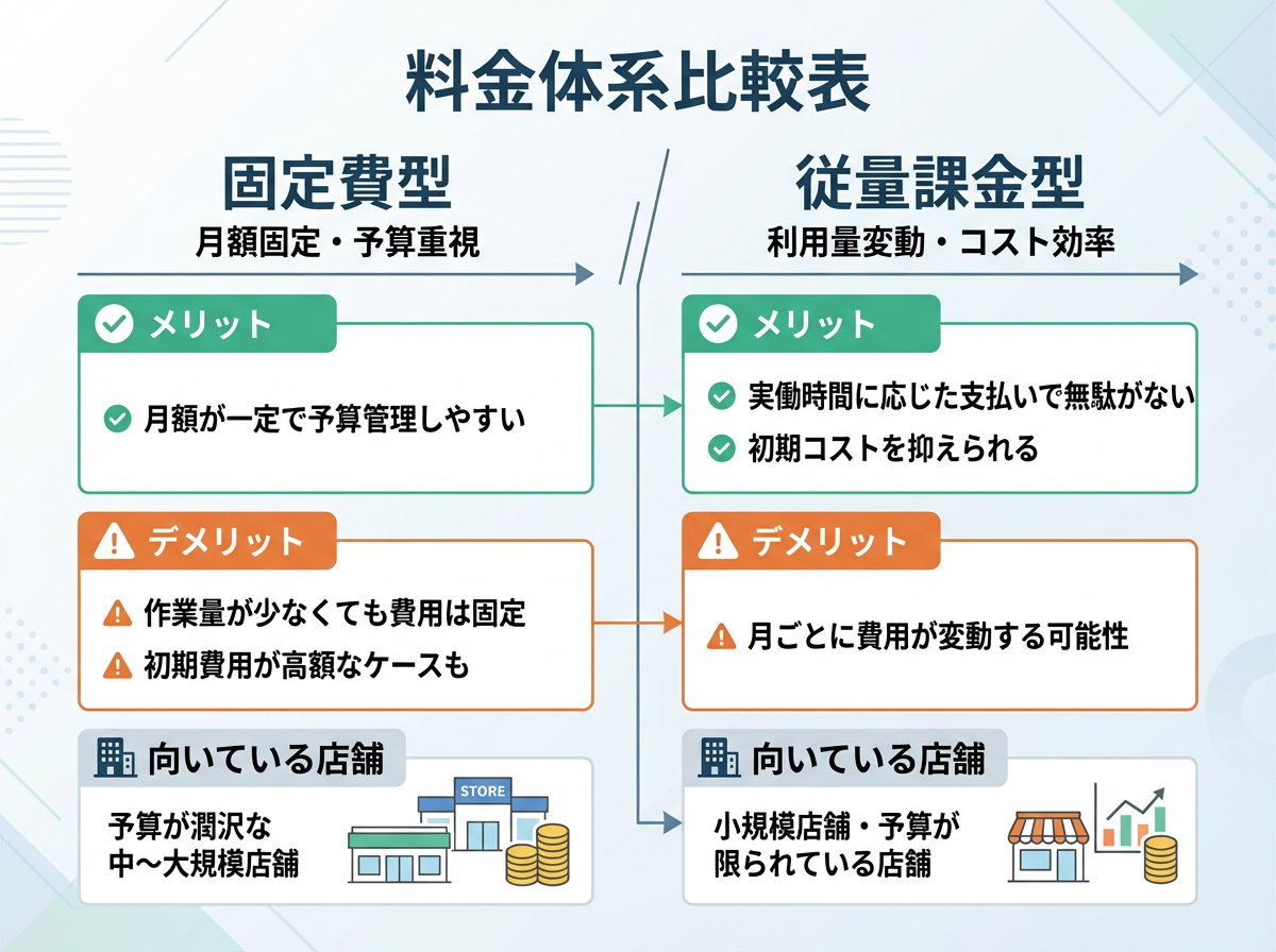 WEB集客代行の料金体系比較表:固定費型と従量課金型のメリット・デメリット