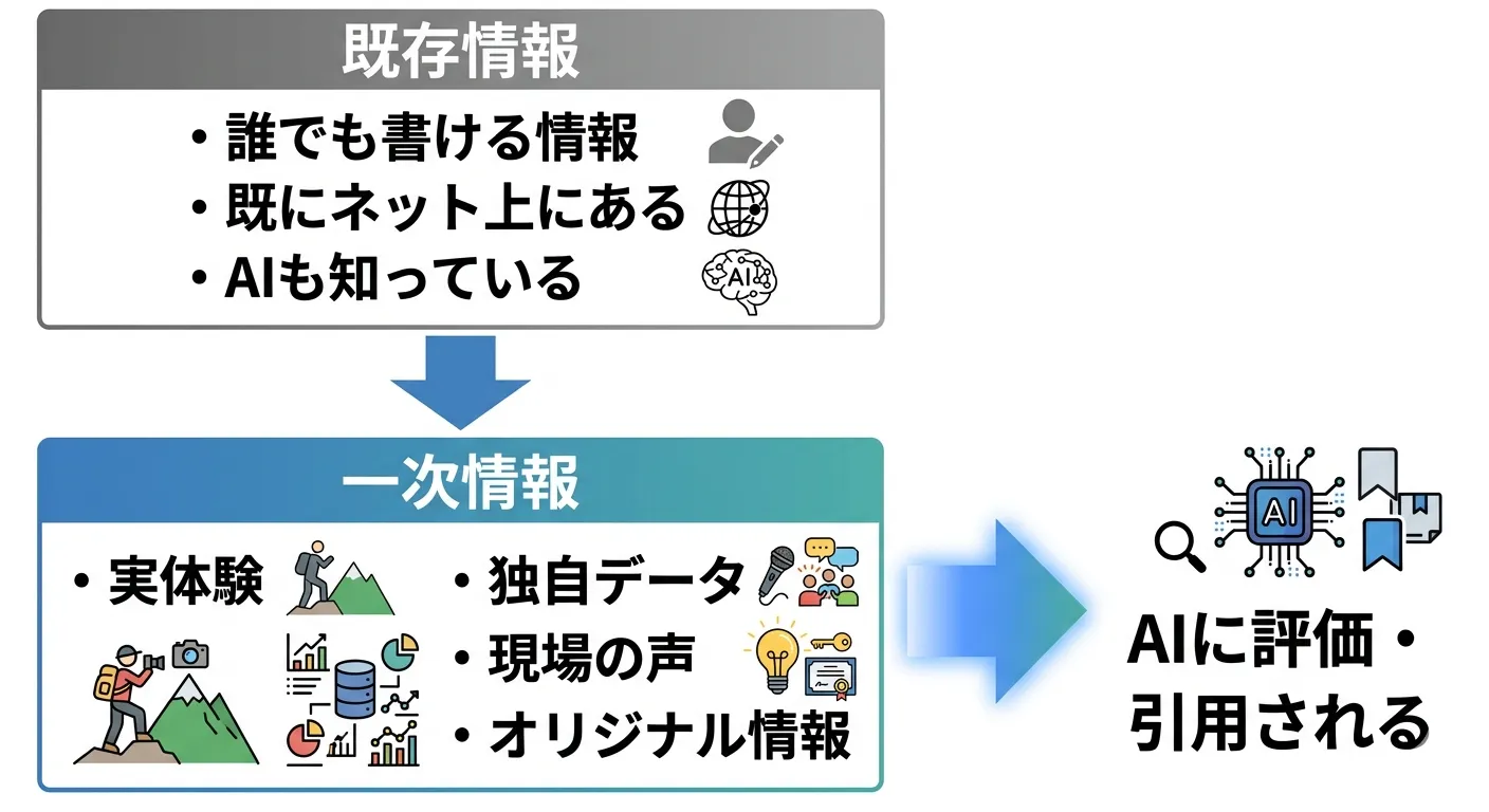 既存情報と一次情報の比較：一次情報がAIに評価・引用される流れの図解