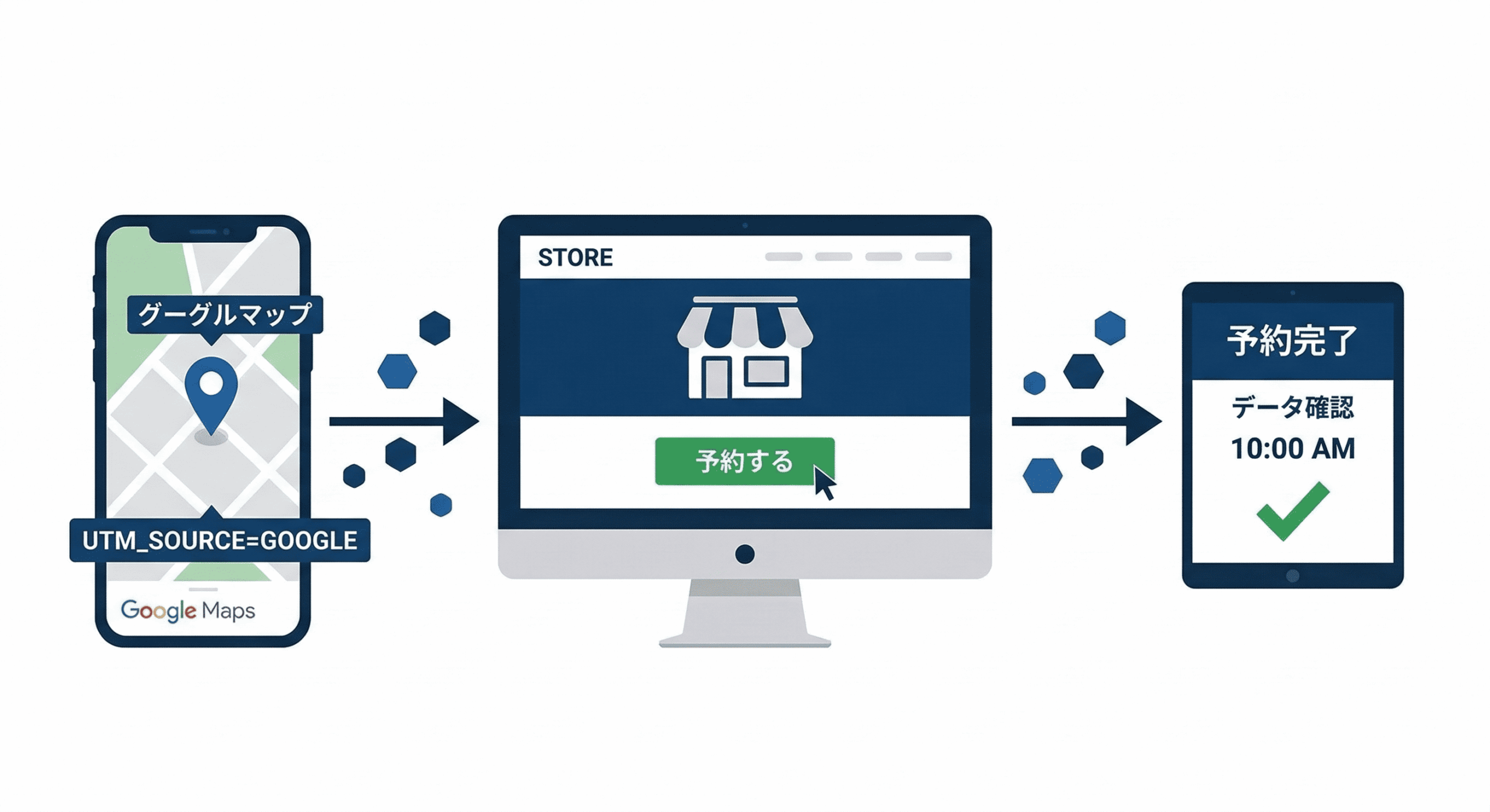 UTMパラメータを用いたMEOからHP予約までの計測フロー図（日本語版）