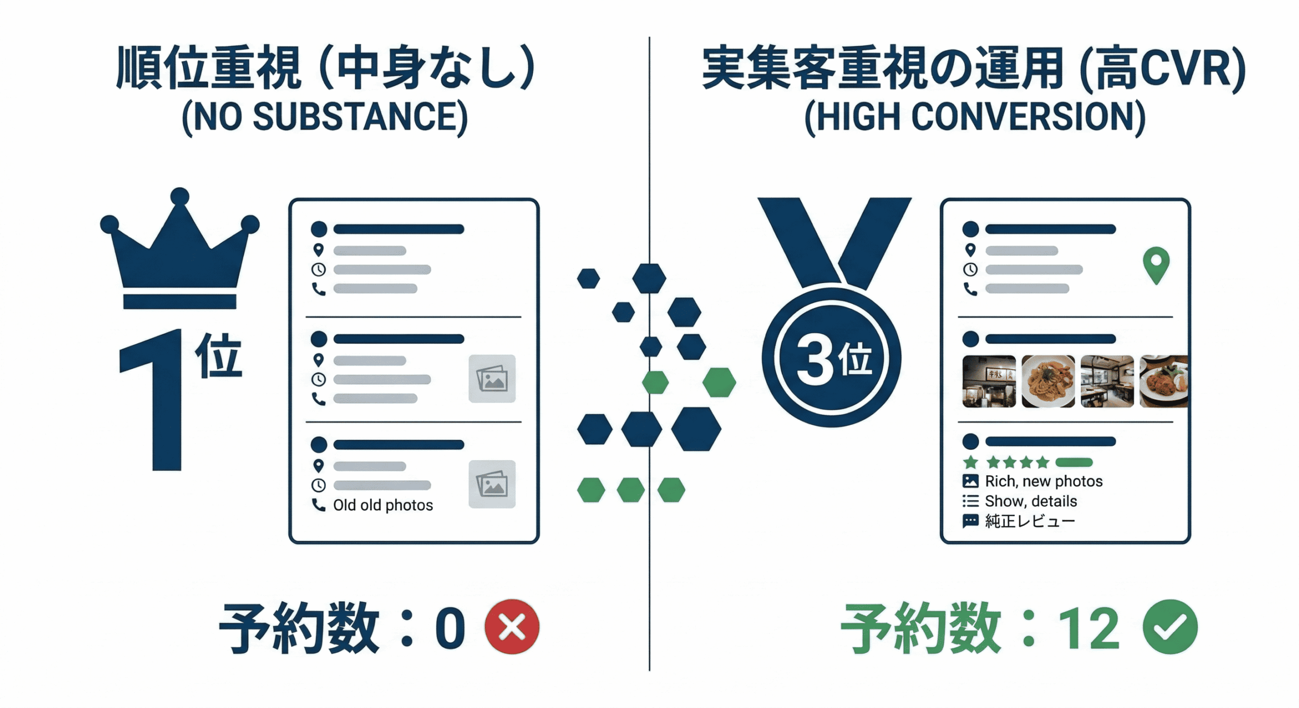 順位だけを追う運用と集客実数を追う運用の成果の違い（日本語版）